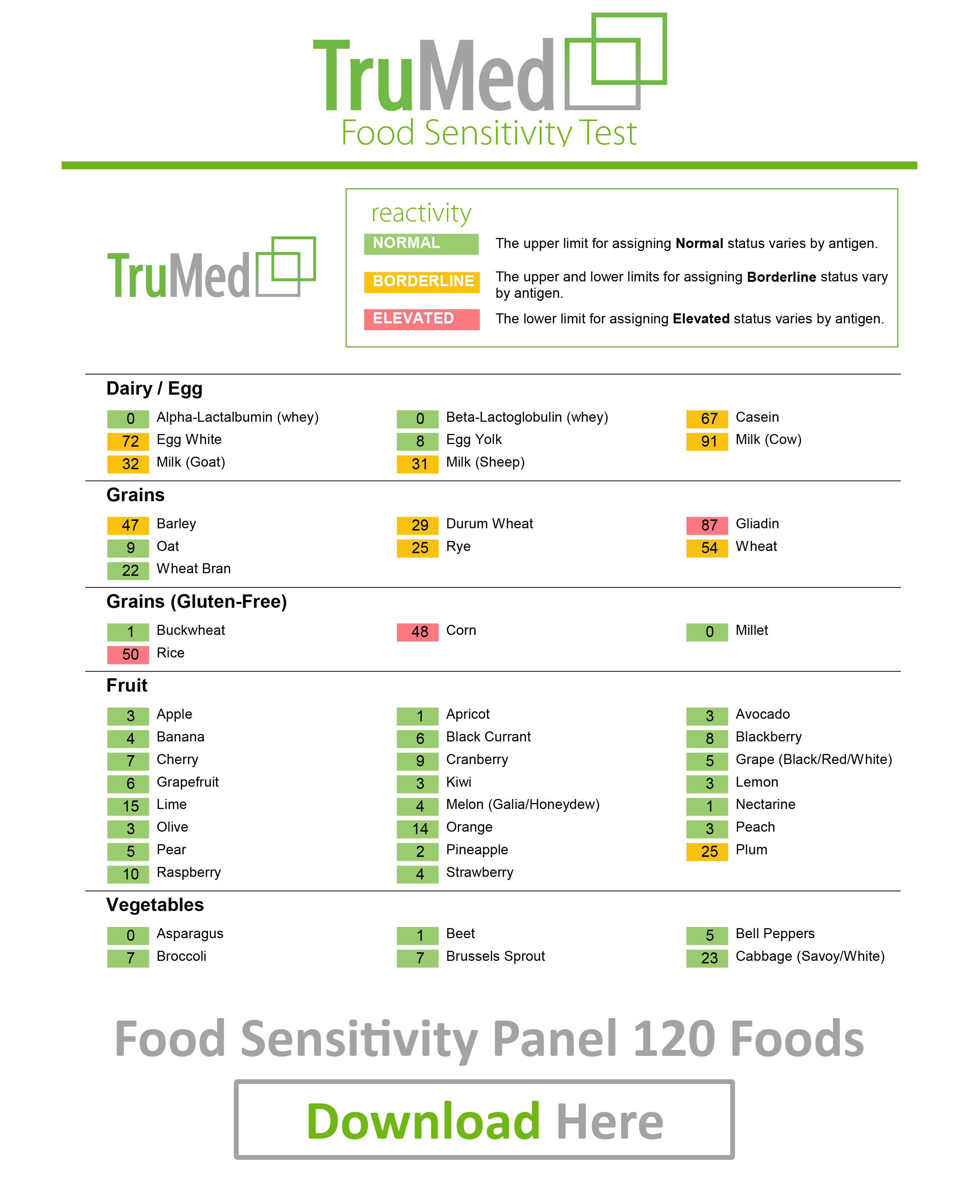 Food Sensitivity