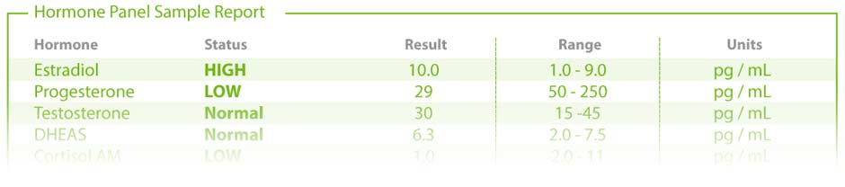 Edmonton Hormone Testing Results Sample Report 